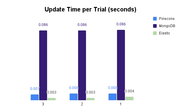 Update time in each trial